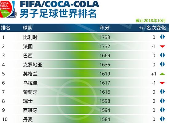 足球世界排名国际足联